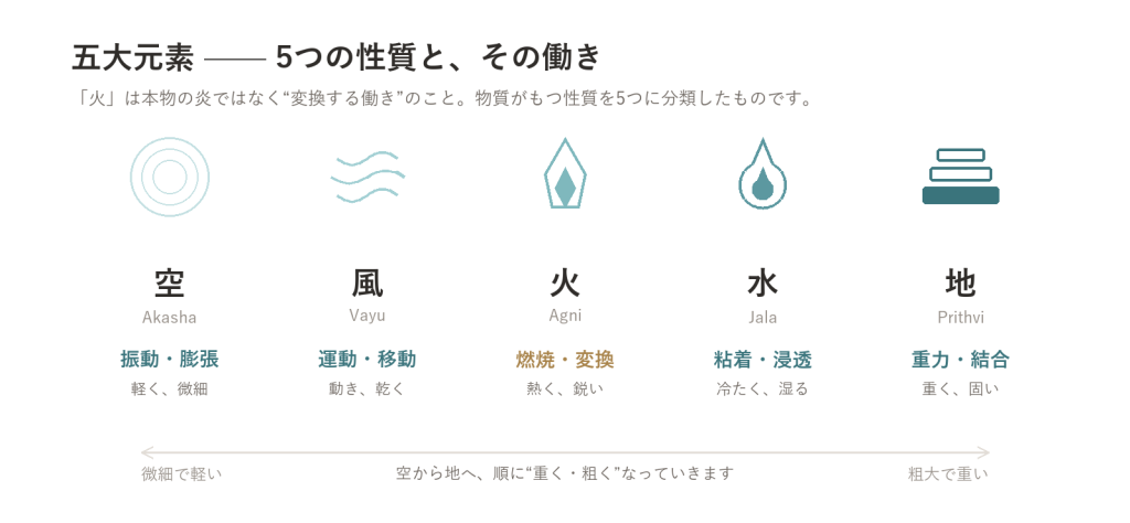 五大元素—「火」や「風」は、本物の火や風ではない