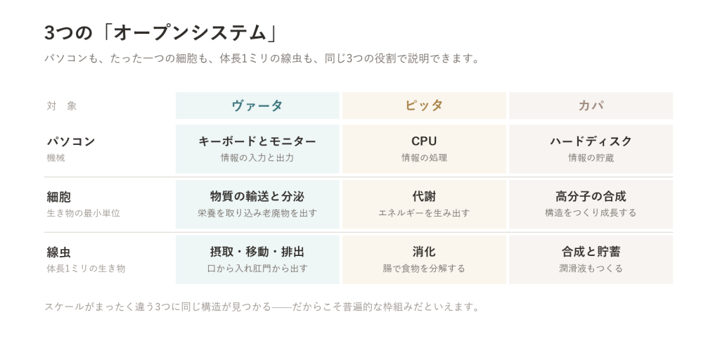 ④ システム理論—3つの「オープンシステム」で見る