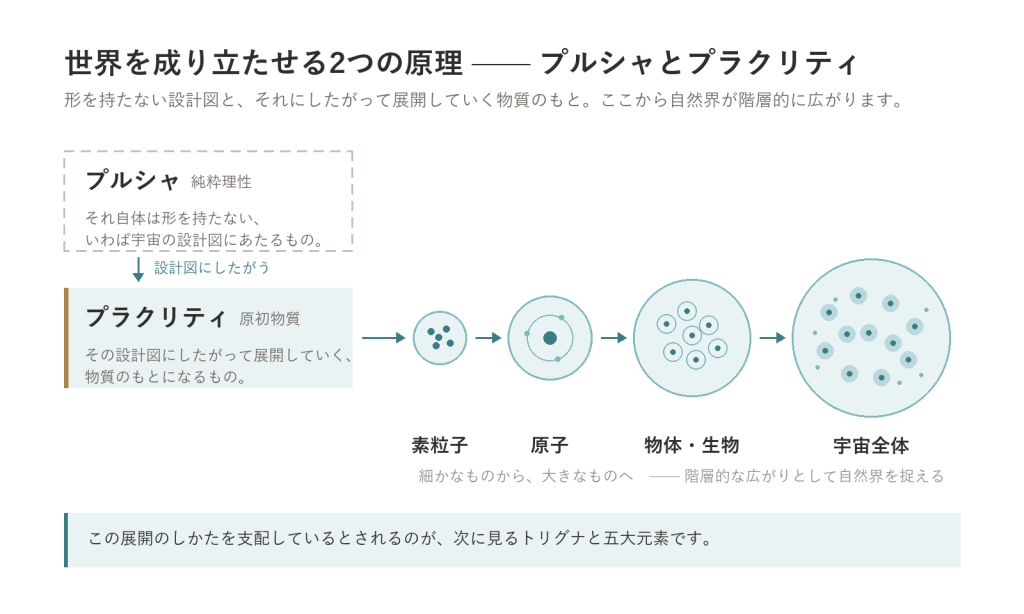 すべての出発点にある「サーンキャ哲学」