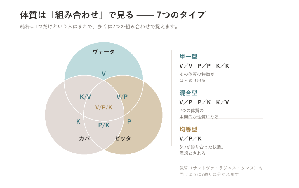 実際には「組み合わせ」で見る—7つのタイプ