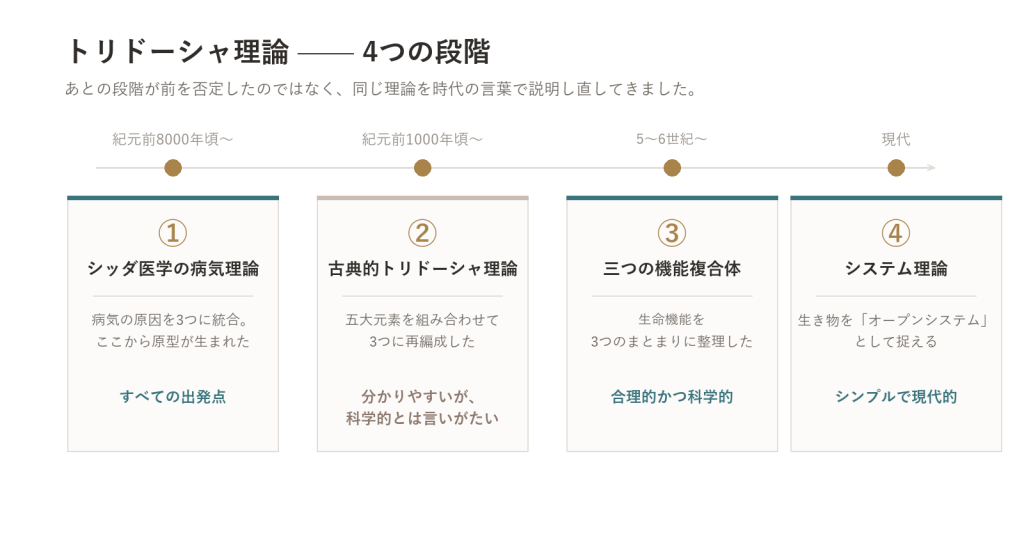 トリドーシャ理論は、4つの段階を経て今の形になった
